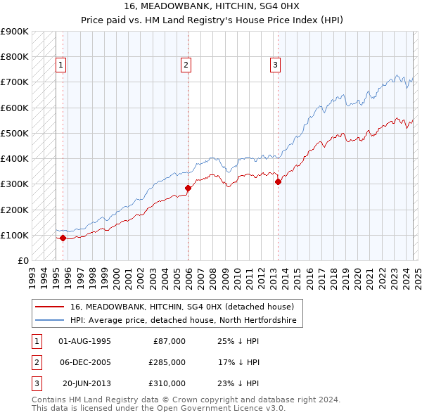 16, MEADOWBANK, HITCHIN, SG4 0HX: Price paid vs HM Land Registry's House Price Index