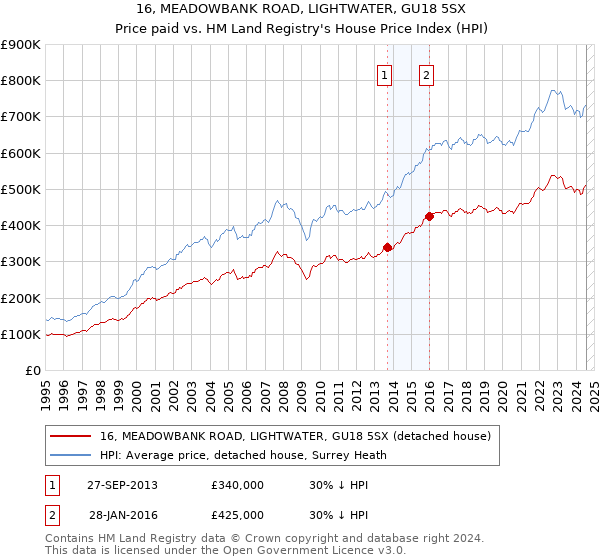 16, MEADOWBANK ROAD, LIGHTWATER, GU18 5SX: Price paid vs HM Land Registry's House Price Index