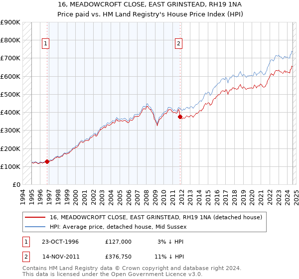 16, MEADOWCROFT CLOSE, EAST GRINSTEAD, RH19 1NA: Price paid vs HM Land Registry's House Price Index