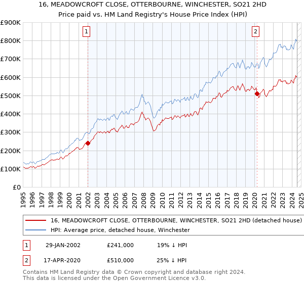 16, MEADOWCROFT CLOSE, OTTERBOURNE, WINCHESTER, SO21 2HD: Price paid vs HM Land Registry's House Price Index