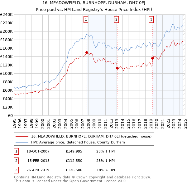 16, MEADOWFIELD, BURNHOPE, DURHAM, DH7 0EJ: Price paid vs HM Land Registry's House Price Index