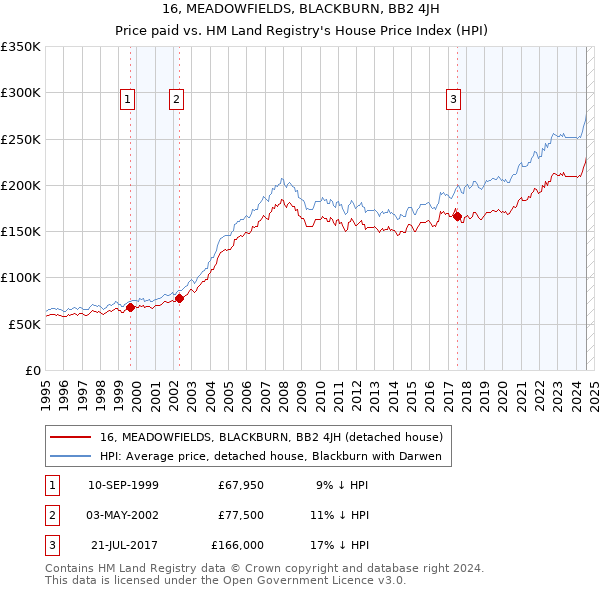 16, MEADOWFIELDS, BLACKBURN, BB2 4JH: Price paid vs HM Land Registry's House Price Index