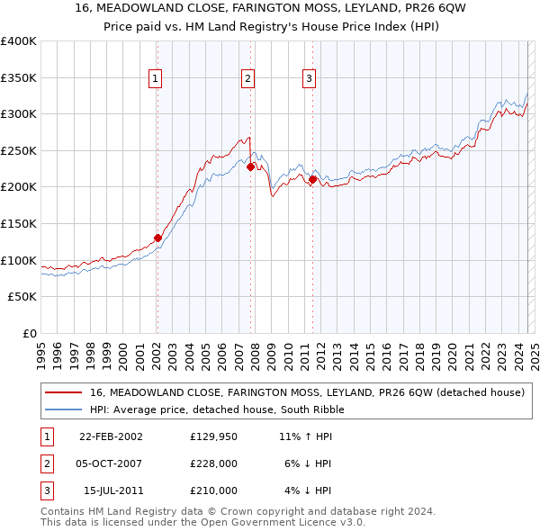 16, MEADOWLAND CLOSE, FARINGTON MOSS, LEYLAND, PR26 6QW: Price paid vs HM Land Registry's House Price Index