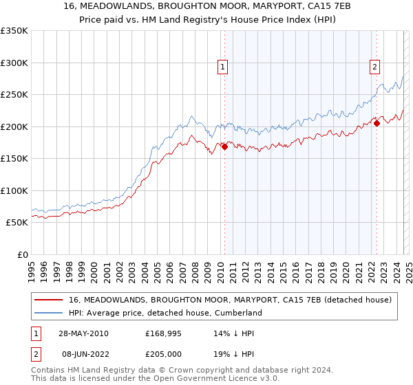 16, MEADOWLANDS, BROUGHTON MOOR, MARYPORT, CA15 7EB: Price paid vs HM Land Registry's House Price Index