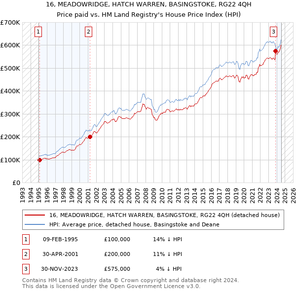 16, MEADOWRIDGE, HATCH WARREN, BASINGSTOKE, RG22 4QH: Price paid vs HM Land Registry's House Price Index