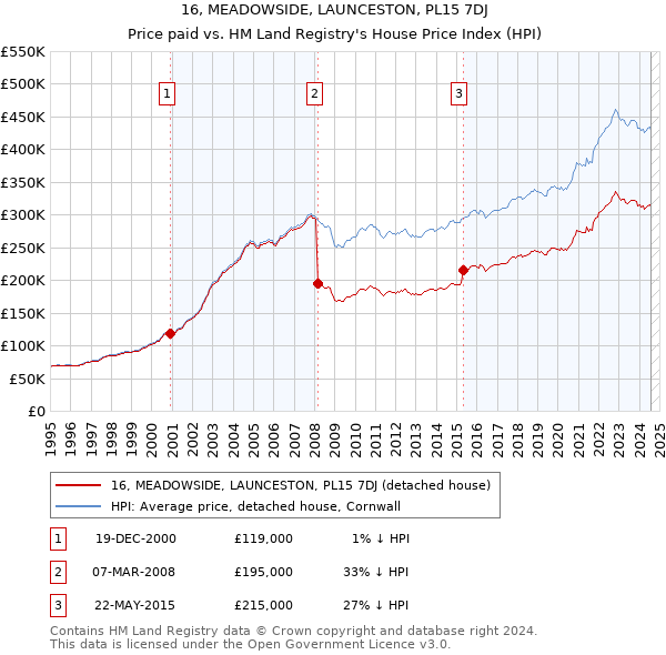 16, MEADOWSIDE, LAUNCESTON, PL15 7DJ: Price paid vs HM Land Registry's House Price Index