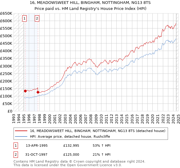 16, MEADOWSWEET HILL, BINGHAM, NOTTINGHAM, NG13 8TS: Price paid vs HM Land Registry's House Price Index