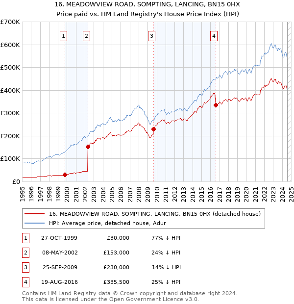 16, MEADOWVIEW ROAD, SOMPTING, LANCING, BN15 0HX: Price paid vs HM Land Registry's House Price Index