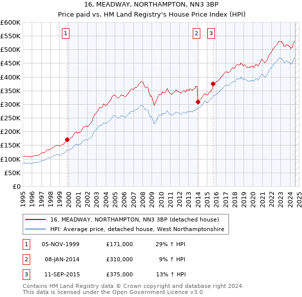 16, MEADWAY, NORTHAMPTON, NN3 3BP: Price paid vs HM Land Registry's House Price Index