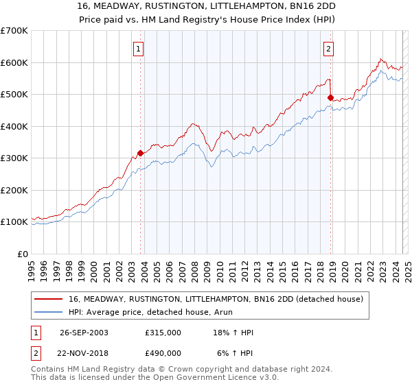 16, MEADWAY, RUSTINGTON, LITTLEHAMPTON, BN16 2DD: Price paid vs HM Land Registry's House Price Index