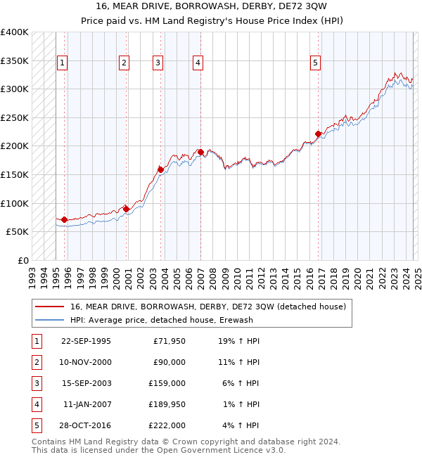 16, MEAR DRIVE, BORROWASH, DERBY, DE72 3QW: Price paid vs HM Land Registry's House Price Index