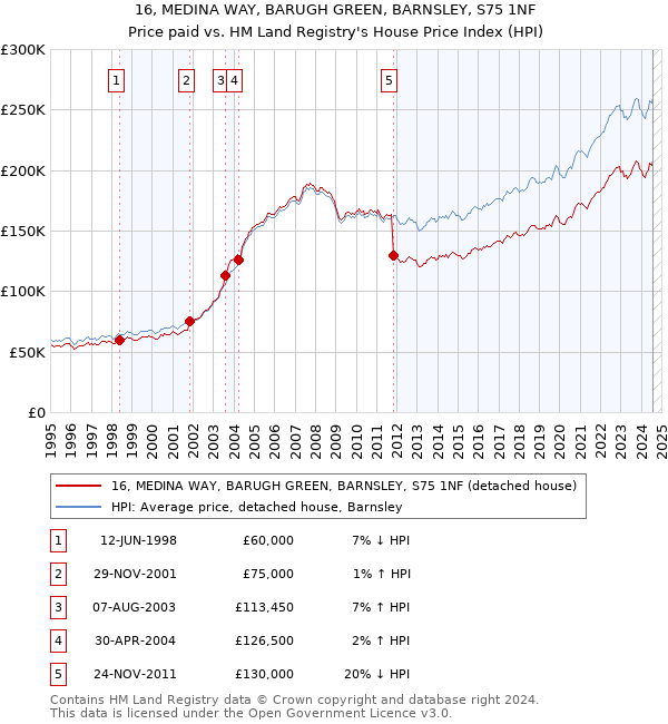 16, MEDINA WAY, BARUGH GREEN, BARNSLEY, S75 1NF: Price paid vs HM Land Registry's House Price Index