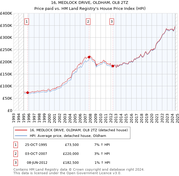 16, MEDLOCK DRIVE, OLDHAM, OL8 2TZ: Price paid vs HM Land Registry's House Price Index