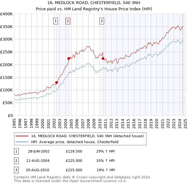 16, MEDLOCK ROAD, CHESTERFIELD, S40 3NH: Price paid vs HM Land Registry's House Price Index