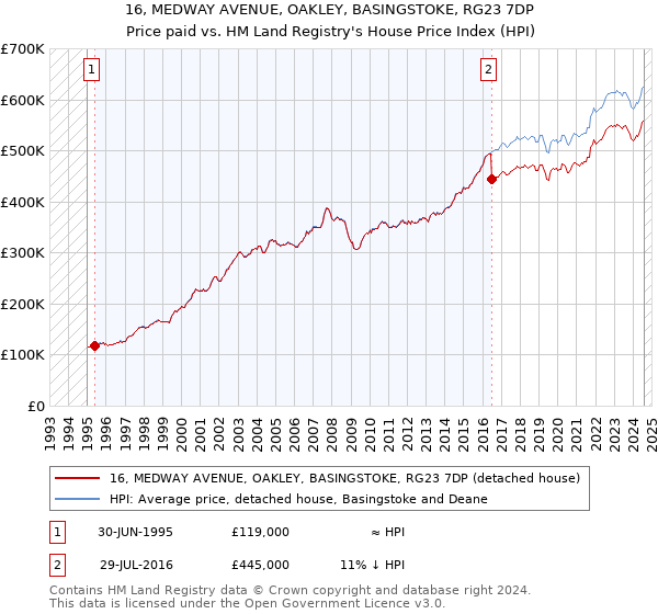 16, MEDWAY AVENUE, OAKLEY, BASINGSTOKE, RG23 7DP: Price paid vs HM Land Registry's House Price Index