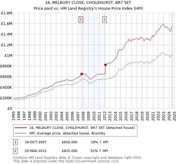 16, MELBURY CLOSE, CHISLEHURST, BR7 5ET: Price paid vs HM Land Registry's House Price Index