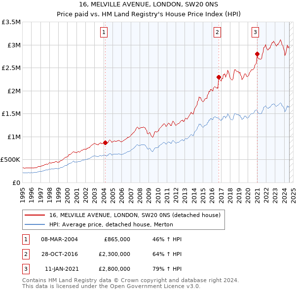 16, MELVILLE AVENUE, LONDON, SW20 0NS: Price paid vs HM Land Registry's House Price Index