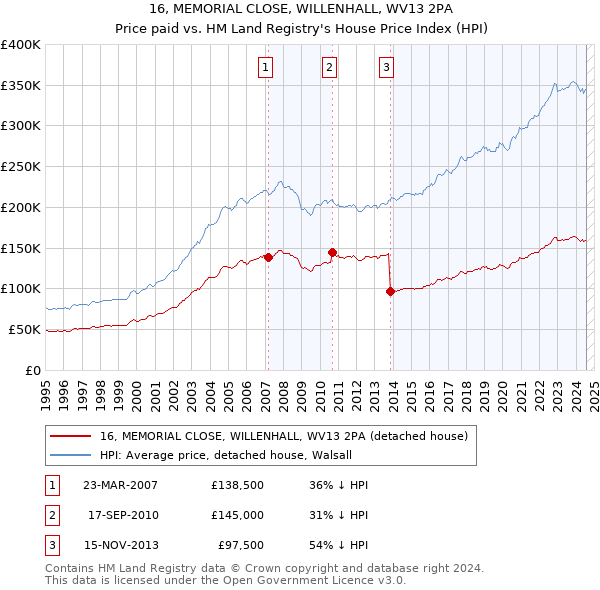 16, MEMORIAL CLOSE, WILLENHALL, WV13 2PA: Price paid vs HM Land Registry's House Price Index