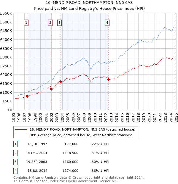 16, MENDIP ROAD, NORTHAMPTON, NN5 6AS: Price paid vs HM Land Registry's House Price Index