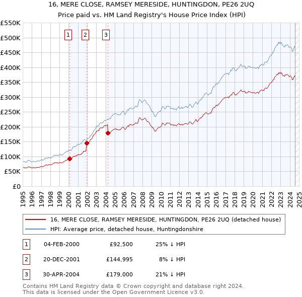 16, MERE CLOSE, RAMSEY MERESIDE, HUNTINGDON, PE26 2UQ: Price paid vs HM Land Registry's House Price Index