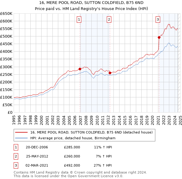 16, MERE POOL ROAD, SUTTON COLDFIELD, B75 6ND: Price paid vs HM Land Registry's House Price Index