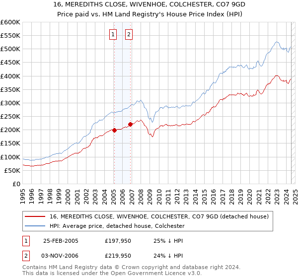 16, MEREDITHS CLOSE, WIVENHOE, COLCHESTER, CO7 9GD: Price paid vs HM Land Registry's House Price Index