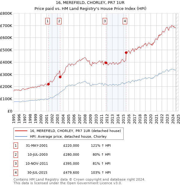 16, MEREFIELD, CHORLEY, PR7 1UR: Price paid vs HM Land Registry's House Price Index