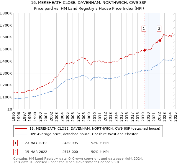 16, MEREHEATH CLOSE, DAVENHAM, NORTHWICH, CW9 8SP: Price paid vs HM Land Registry's House Price Index