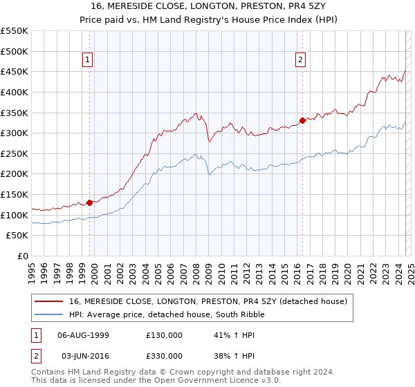 16, MERESIDE CLOSE, LONGTON, PRESTON, PR4 5ZY: Price paid vs HM Land Registry's House Price Index