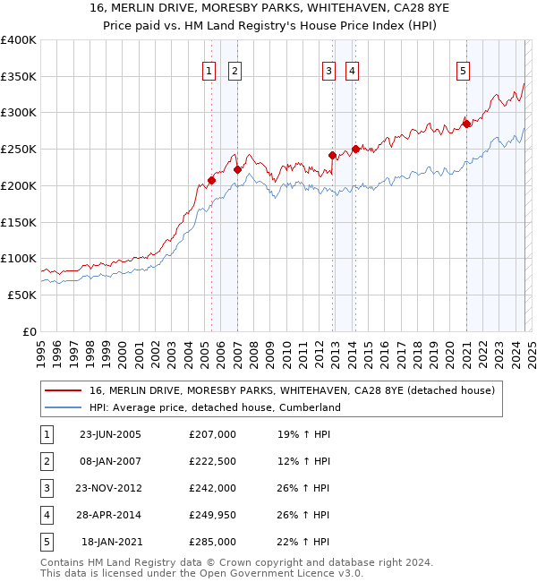 16, MERLIN DRIVE, MORESBY PARKS, WHITEHAVEN, CA28 8YE: Price paid vs HM Land Registry's House Price Index