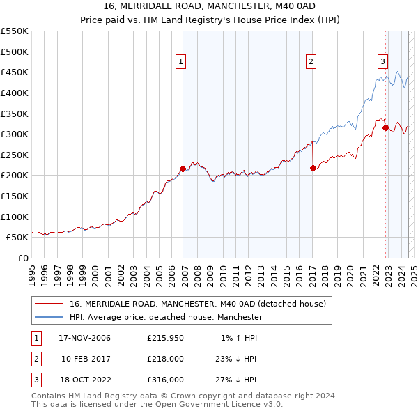 16, MERRIDALE ROAD, MANCHESTER, M40 0AD: Price paid vs HM Land Registry's House Price Index