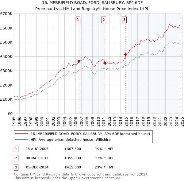 16, MERRIFIELD ROAD, FORD, SALISBURY, SP4 6DF: Price paid vs HM Land Registry's House Price Index