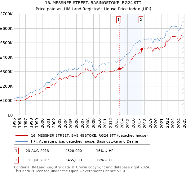 16, MESSNER STREET, BASINGSTOKE, RG24 9TT: Price paid vs HM Land Registry's House Price Index