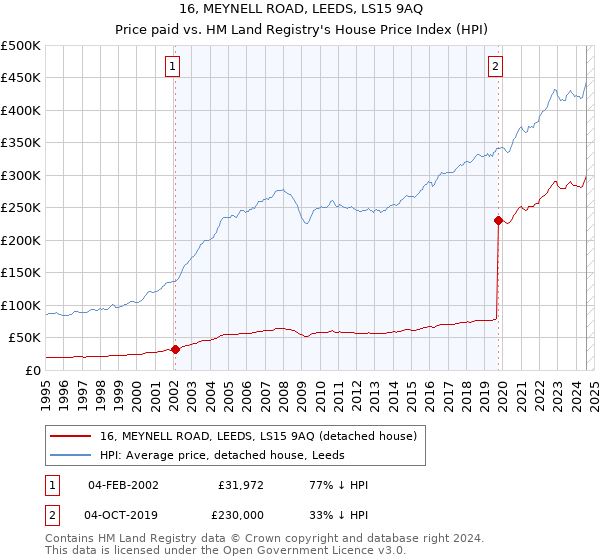 16, MEYNELL ROAD, LEEDS, LS15 9AQ: Price paid vs HM Land Registry's House Price Index