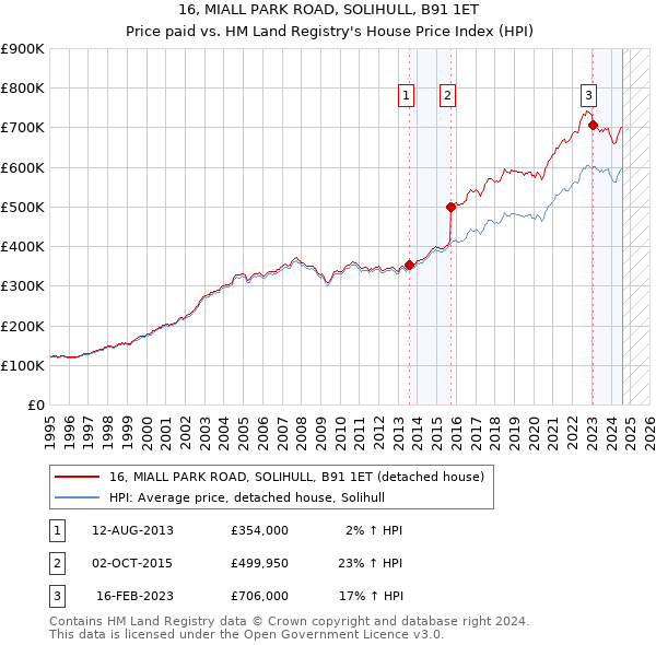 16, MIALL PARK ROAD, SOLIHULL, B91 1ET: Price paid vs HM Land Registry's House Price Index