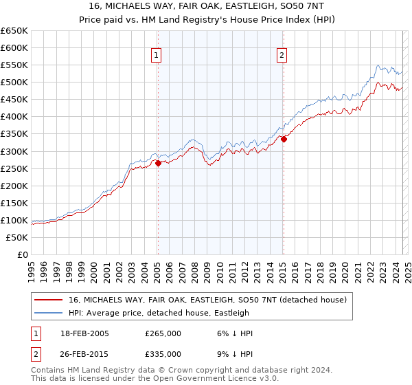 16, MICHAELS WAY, FAIR OAK, EASTLEIGH, SO50 7NT: Price paid vs HM Land Registry's House Price Index