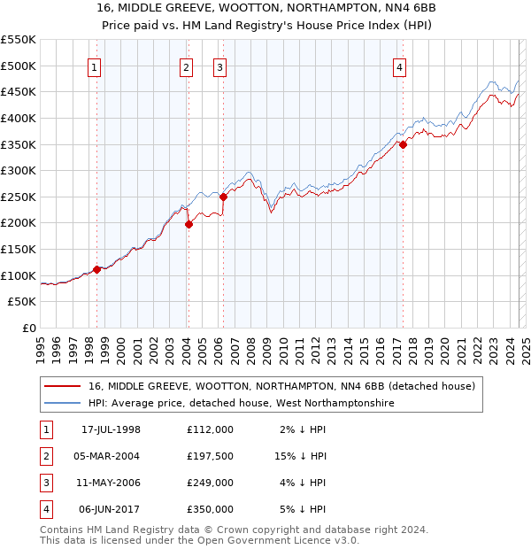 16, MIDDLE GREEVE, WOOTTON, NORTHAMPTON, NN4 6BB: Price paid vs HM Land Registry's House Price Index