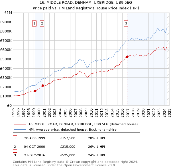 16, MIDDLE ROAD, DENHAM, UXBRIDGE, UB9 5EG: Price paid vs HM Land Registry's House Price Index