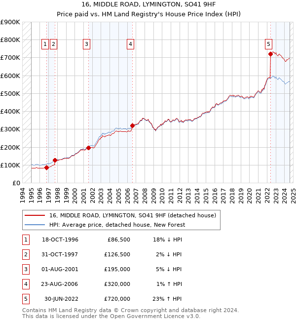 16, MIDDLE ROAD, LYMINGTON, SO41 9HF: Price paid vs HM Land Registry's House Price Index