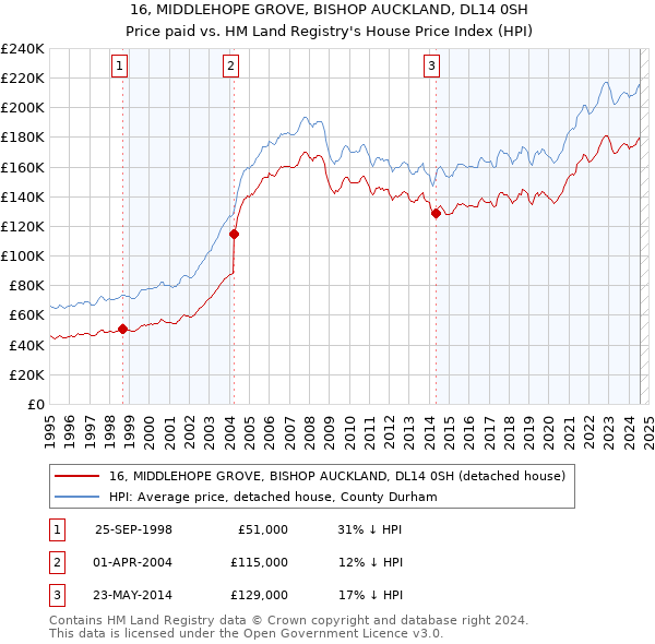 16, MIDDLEHOPE GROVE, BISHOP AUCKLAND, DL14 0SH: Price paid vs HM Land Registry's House Price Index