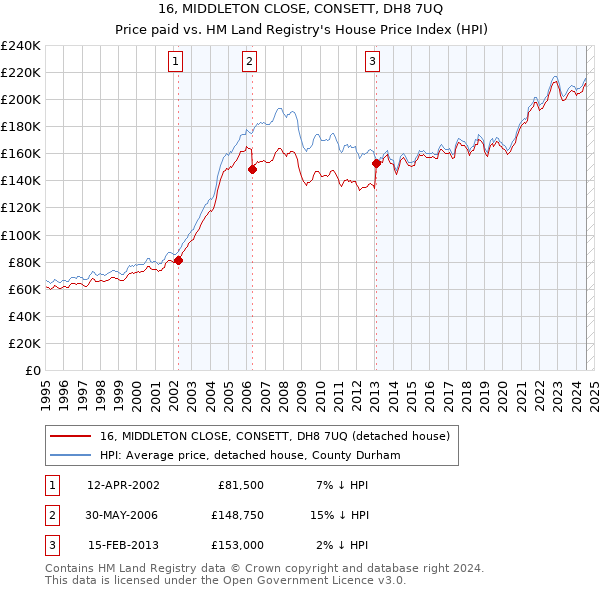 16, MIDDLETON CLOSE, CONSETT, DH8 7UQ: Price paid vs HM Land Registry's House Price Index