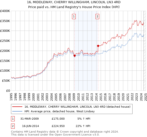 16, MIDDLEWAY, CHERRY WILLINGHAM, LINCOLN, LN3 4RD: Price paid vs HM Land Registry's House Price Index