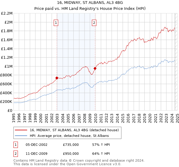 16, MIDWAY, ST ALBANS, AL3 4BG: Price paid vs HM Land Registry's House Price Index