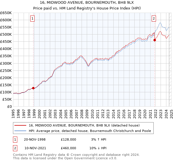 16, MIDWOOD AVENUE, BOURNEMOUTH, BH8 9LX: Price paid vs HM Land Registry's House Price Index