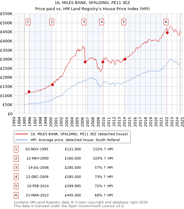 16, MILES BANK, SPALDING, PE11 3EZ: Price paid vs HM Land Registry's House Price Index