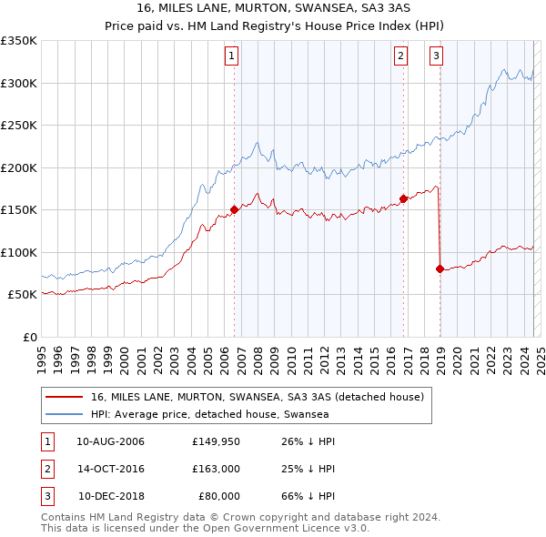 16, MILES LANE, MURTON, SWANSEA, SA3 3AS: Price paid vs HM Land Registry's House Price Index