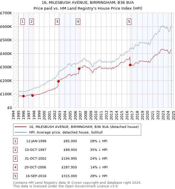 16, MILESBUSH AVENUE, BIRMINGHAM, B36 9UA: Price paid vs HM Land Registry's House Price Index