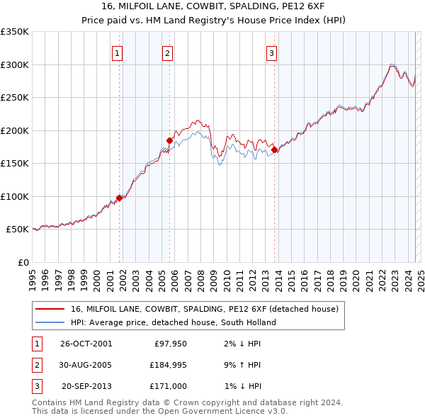 16, MILFOIL LANE, COWBIT, SPALDING, PE12 6XF: Price paid vs HM Land Registry's House Price Index