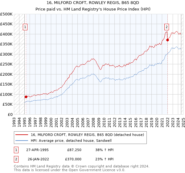 16, MILFORD CROFT, ROWLEY REGIS, B65 8QD: Price paid vs HM Land Registry's House Price Index