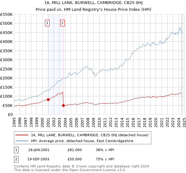 16, MILL LANE, BURWELL, CAMBRIDGE, CB25 0HJ: Price paid vs HM Land Registry's House Price Index